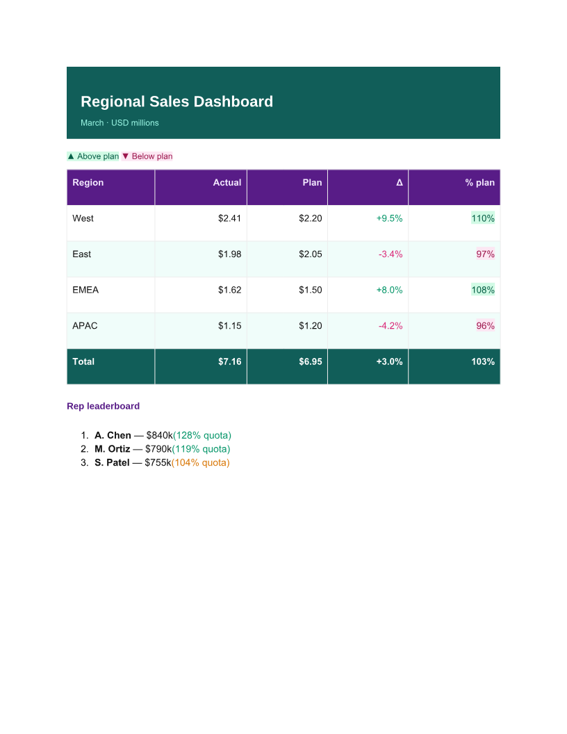 Regional Sales Dashboard — March — DOCX preview
