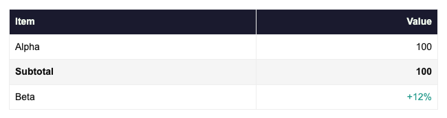A table with a dark header row, a shaded subtotal row and a teal delta value, rendered in a browser